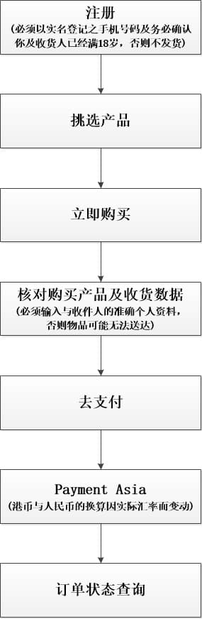 购买流程